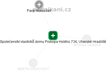 Společenství vlastníků domu Prokopa Holého 734, Uherské Hradiště - obrázek vizuálního zobrazení vztahů obchodního rejstříku