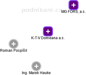 K-T-V Domeana a.s. - obrázek vizuálního zobrazení vztahů obchodního rejstříku