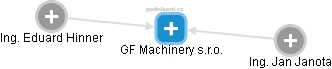 GF Machinery s.r.o. - obrázek vizuálního zobrazení vztahů obchodního rejstříku