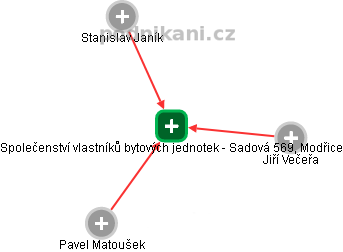 Společenství vlastníků bytových jednotek - Sadová 569, Modřice - obrázek vizuálního zobrazení vztahů obchodního rejstříku