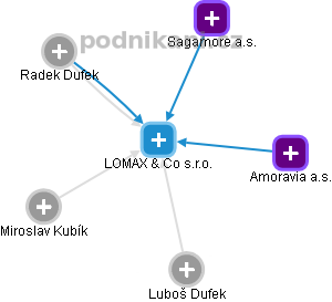 LOMAX & Co s.r.o. - obrázek vizuálního zobrazení vztahů obchodního rejstříku