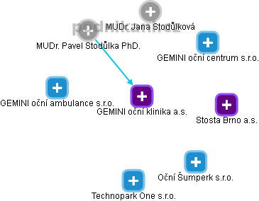 GEMINI oční klinika a.s. - obrázek vizuálního zobrazení vztahů obchodního rejstříku