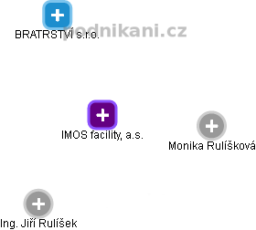 IMOS facility, a.s. - obrázek vizuálního zobrazení vztahů obchodního rejstříku