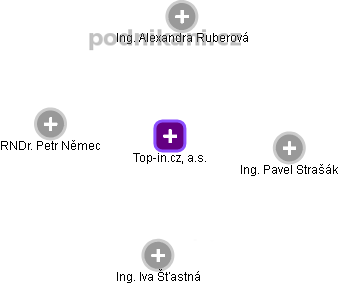 Top-in.cz, a.s. - obrázek vizuálního zobrazení vztahů obchodního rejstříku