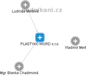 PLASTYKO WORD s.r.o. - obrázek vizuálního zobrazení vztahů obchodního rejstříku