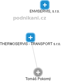 THERMOSERVIS - TRANSPORT s.r.o. - obrázek vizuálního zobrazení vztahů obchodního rejstříku