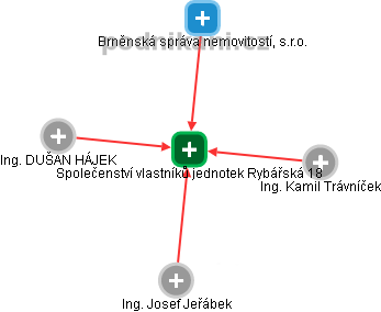 Společenství vlastníků jednotek Rybářská 18 - obrázek vizuálního zobrazení vztahů obchodního rejstříku