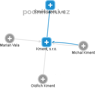 Kment, s.r.o. - obrázek vizuálního zobrazení vztahů obchodního rejstříku