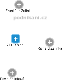 ZEBR s.r.o. - obrázek vizuálního zobrazení vztahů obchodního rejstříku