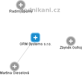 GRM Systems s.r.o. - obrázek vizuálního zobrazení vztahů obchodního rejstříku