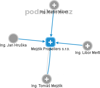 Mejzlik Propellers s.r.o. - obrázek vizuálního zobrazení vztahů obchodního rejstříku