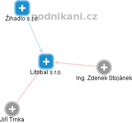 Litobal s.r.o. - obrázek vizuálního zobrazení vztahů obchodního rejstříku