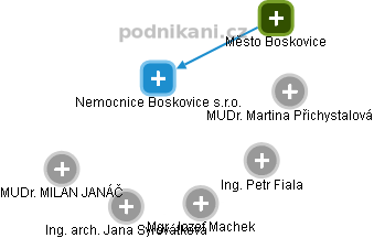 Nemocnice Boskovice s.r.o. - obrázek vizuálního zobrazení vztahů obchodního rejstříku