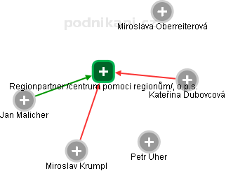 Regionpartner /centrum pomoci regionům/, o.p.s. - obrázek vizuálního zobrazení vztahů obchodního rejstříku