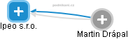 Ipeo s.r.o. - obrázek vizuálního zobrazení vztahů obchodního rejstříku