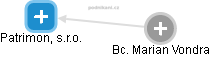 Patrimon, s.r.o. - obrázek vizuálního zobrazení vztahů obchodního rejstříku