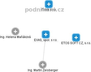 EXAS, spol. s r.o. - obrázek vizuálního zobrazení vztahů obchodního rejstříku