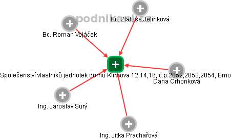 Společenství vlastníků jednotek domu Klímova 12,14,16, č.p.2052,2053,2054, Brno - obrázek vizuálního zobrazení vztahů obchodního rejstříku