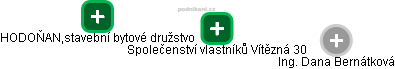 Společenství vlastníků Vítězná 30 - obrázek vizuálního zobrazení vztahů obchodního rejstříku