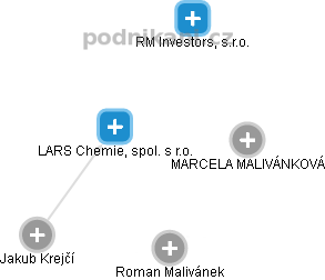 LARS Chemie, spol. s r.o. - obrázek vizuálního zobrazení vztahů obchodního rejstříku