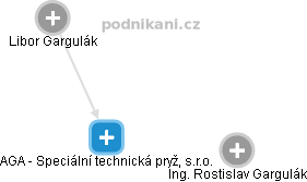 AGA - Speciální technická pryž, s.r.o. - obrázek vizuálního zobrazení vztahů obchodního rejstříku