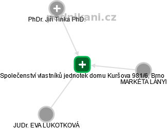 Společenství vlastníků jednotek domu Kuršova 981/6, Brno - obrázek vizuálního zobrazení vztahů obchodního rejstříku