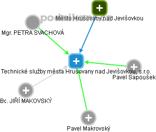 Technické služby města Hrušovany nad Jevišovkou, s.r.o. - obrázek vizuálního zobrazení vztahů obchodního rejstříku