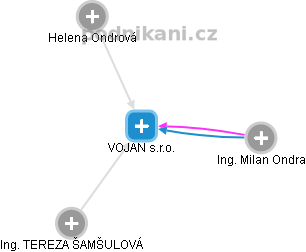 VOJAN s.r.o. - obrázek vizuálního zobrazení vztahů obchodního rejstříku