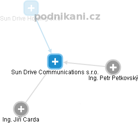 Sun Drive Communications s.r.o. - obrázek vizuálního zobrazení vztahů obchodního rejstříku