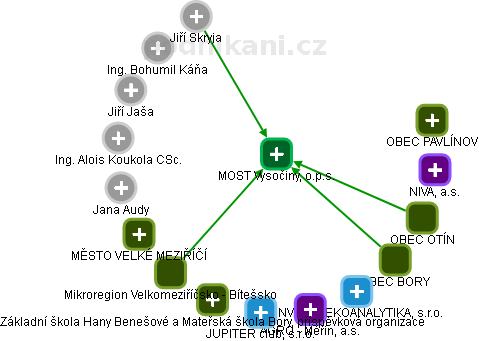 MOST Vysočiny, o.p.s. - obrázek vizuálního zobrazení vztahů obchodního rejstříku