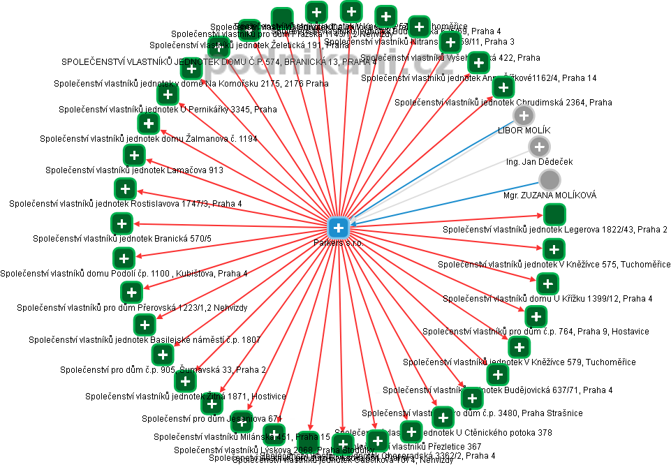 Parkers  s.r.o. - obrázek vizuálního zobrazení vztahů obchodního rejstříku
