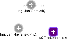 AQE advisors, a.s. - obrázek vizuálního zobrazení vztahů obchodního rejstříku