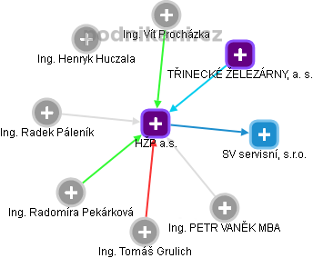 HŽP a.s. - obrázek vizuálního zobrazení vztahů obchodního rejstříku