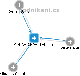 MONARC NÁBYTEK s.r.o. - obrázek vizuálního zobrazení vztahů obchodního rejstříku