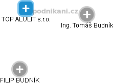 TOP ALULIT s.r.o. - obrázek vizuálního zobrazení vztahů obchodního rejstříku