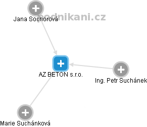 AZ BETON s.r.o. - obrázek vizuálního zobrazení vztahů obchodního rejstříku