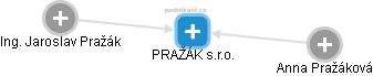 PRAŽÁK s.r.o. - obrázek vizuálního zobrazení vztahů obchodního rejstříku