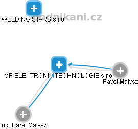 MP ELEKTRONIK TECHNOLOGIE s.r.o. - obrázek vizuálního zobrazení vztahů obchodního rejstříku