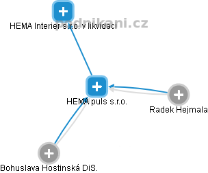 HEMA puls s.r.o. - obrázek vizuálního zobrazení vztahů obchodního rejstříku