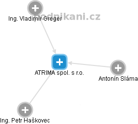 ATRIMA spol. s r.o. - obrázek vizuálního zobrazení vztahů obchodního rejstříku