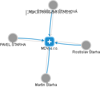 MDV, s.r.o. - obrázek vizuálního zobrazení vztahů obchodního rejstříku