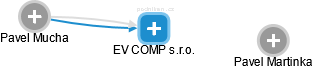 EV COMP s.r.o. - obrázek vizuálního zobrazení vztahů obchodního rejstříku