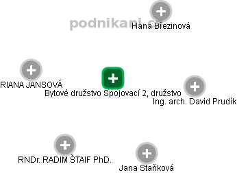 Bytové družstvo Spojovací 2, družstvo - obrázek vizuálního zobrazení vztahů obchodního rejstříku