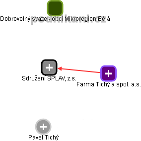 Sdružení SPLAV, z.s. - obrázek vizuálního zobrazení vztahů obchodního rejstříku