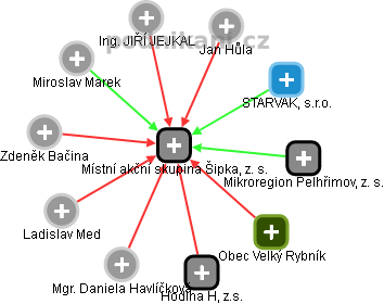 Místní akční skupina Šipka, z. s. - obrázek vizuálního zobrazení vztahů obchodního rejstříku