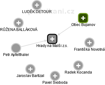 Hrady na Malši z.s. - obrázek vizuálního zobrazení vztahů obchodního rejstříku