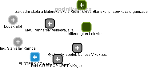 MAS Partnerství venkova, z. s. - obrázek vizuálního zobrazení vztahů obchodního rejstříku