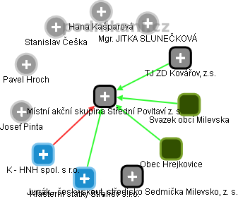 Místní akční skupina Střední Povltaví z. s. - obrázek vizuálního zobrazení vztahů obchodního rejstříku