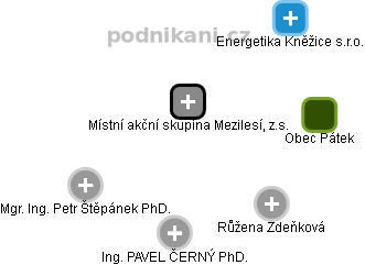 Místní akční skupina Mezilesí, z.s. - obrázek vizuálního zobrazení vztahů obchodního rejstříku