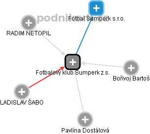 Fotbalový klub Šumperk z.s. - obrázek vizuálního zobrazení vztahů obchodního rejstříku